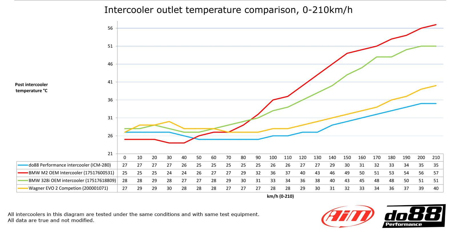 F20 F30 F87 Performance Intercooler | | from do88.se