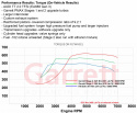AUDI VW 2.0 TSI EA888 (MQB) Stage 2 Turbo 600hp, Garrett POWERMAX AUDI VW 2.0 TSI EA888 (MQB) Stage 2 Turbo 600hp, Garrett POWERMAX