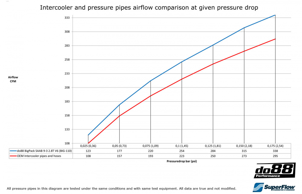 BigPack SAAB 9-3 2.8T V6 06-11
