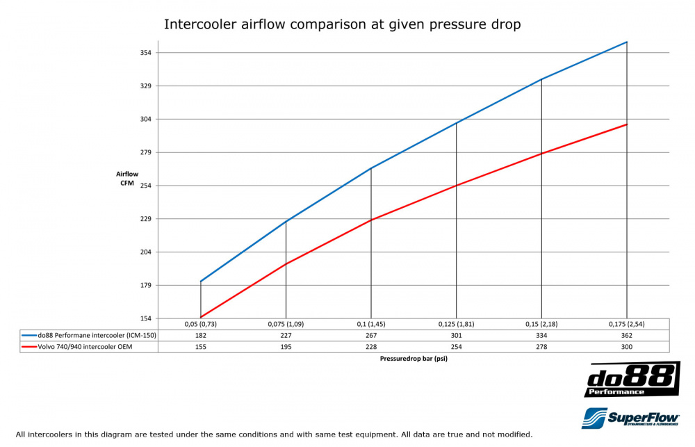 Volvo 700 900 Turbo 92-98 Intercooler