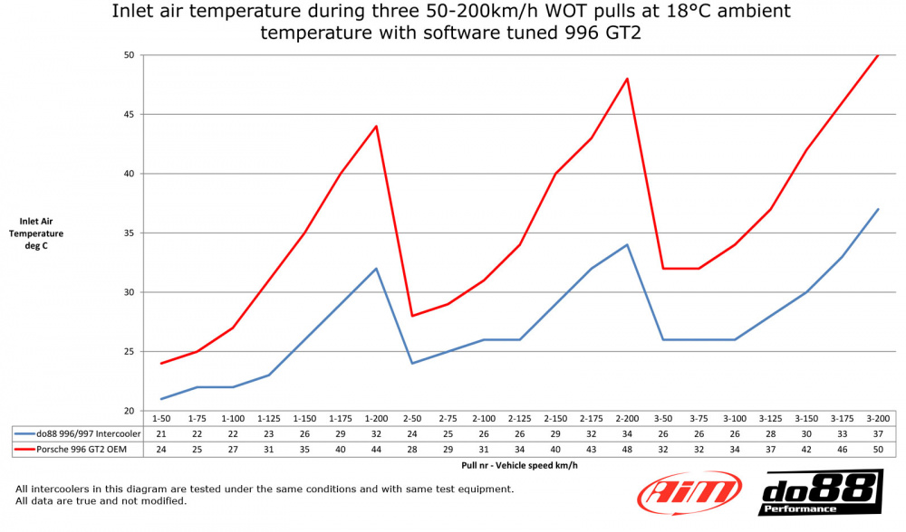 Porsche 997.1 Turbo GT2 Intercooler Porsche 997.1 Turbo GT2 Intercooler
