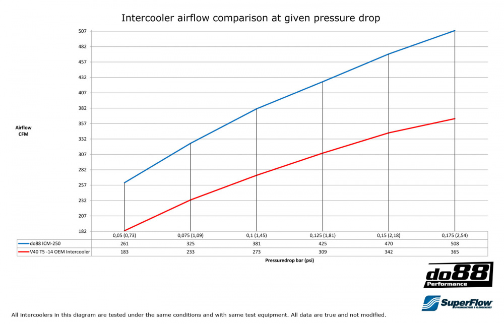 Volvo V40 2013- Performance Intercooler