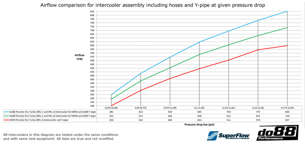 Porsche 911 Turbo (991) 2013- Intercooler kit MERA