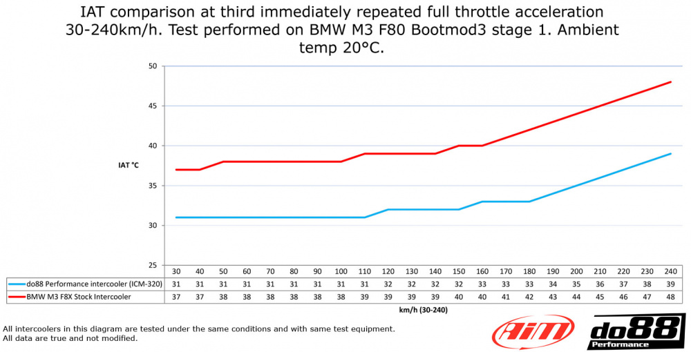 BMW F8X M2C M3 M4 Performance Intercooler BMW F8X M2C M3 M4 Performance Intercooler