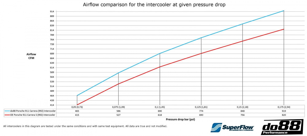 Porsche 911 Carrera (992.1) Intercooler kit Porsche 911 Carrera (992.1) Intercooler kit