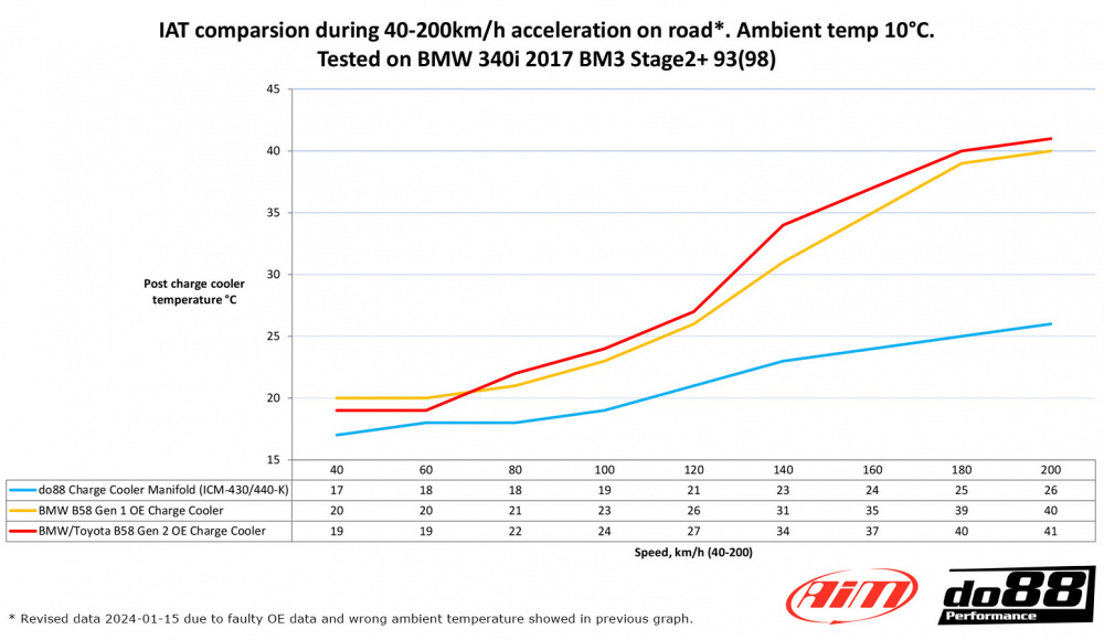 do88 Charge Cooler Manifold, BMW G-Serie (B58) / Toyota GR Supra A90 do88 Charge Cooler Manifold, BMW G-Serie (B58) / Toyota GR Supra A90