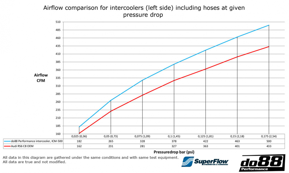 do88 Intercooler MERA, Audi RS6 RS7 8C do88 Intercooler MERA, Audi RS6 RS7 8C