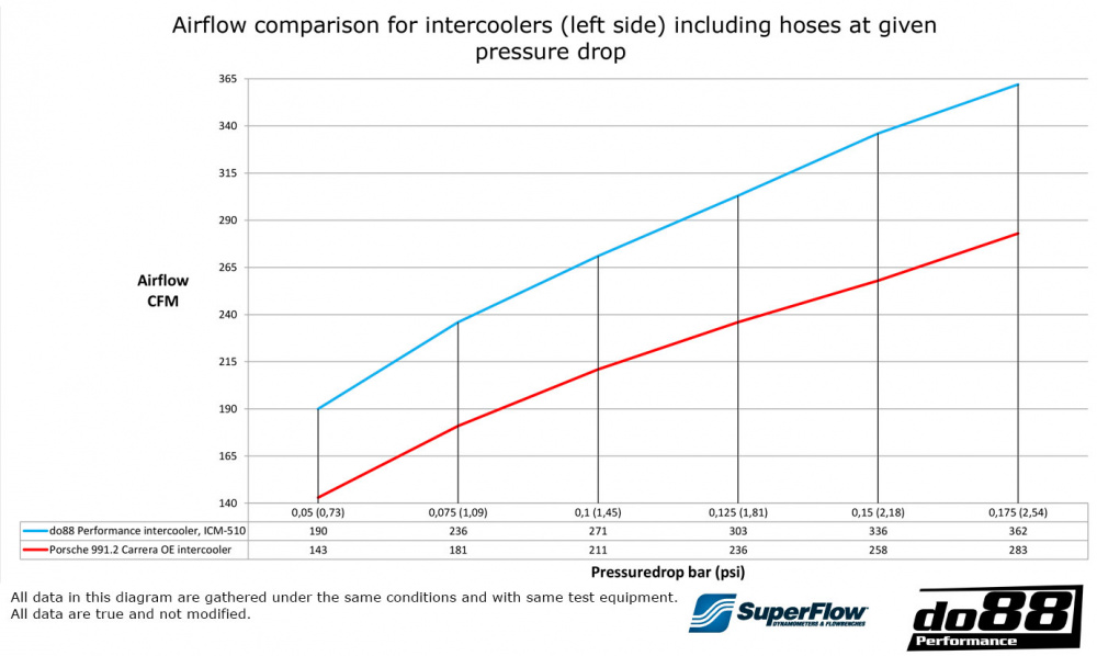 Porsche 911 Carrera (991.2) Intercooler kit MERA