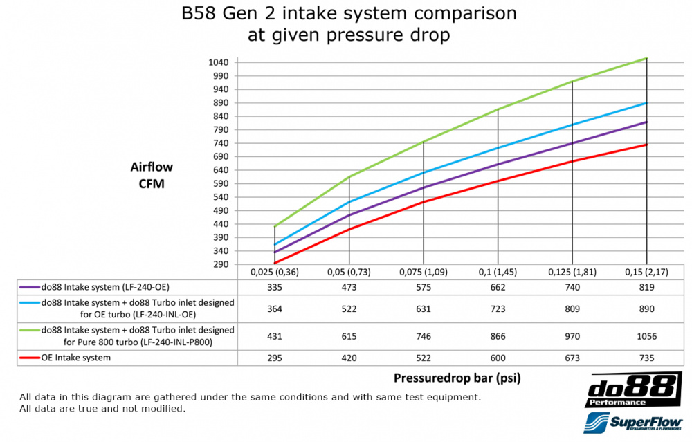 do88 Intake system, BMW M240i M340i G20 G42 do88 Intake system, BMW M240i M340i G20 G42