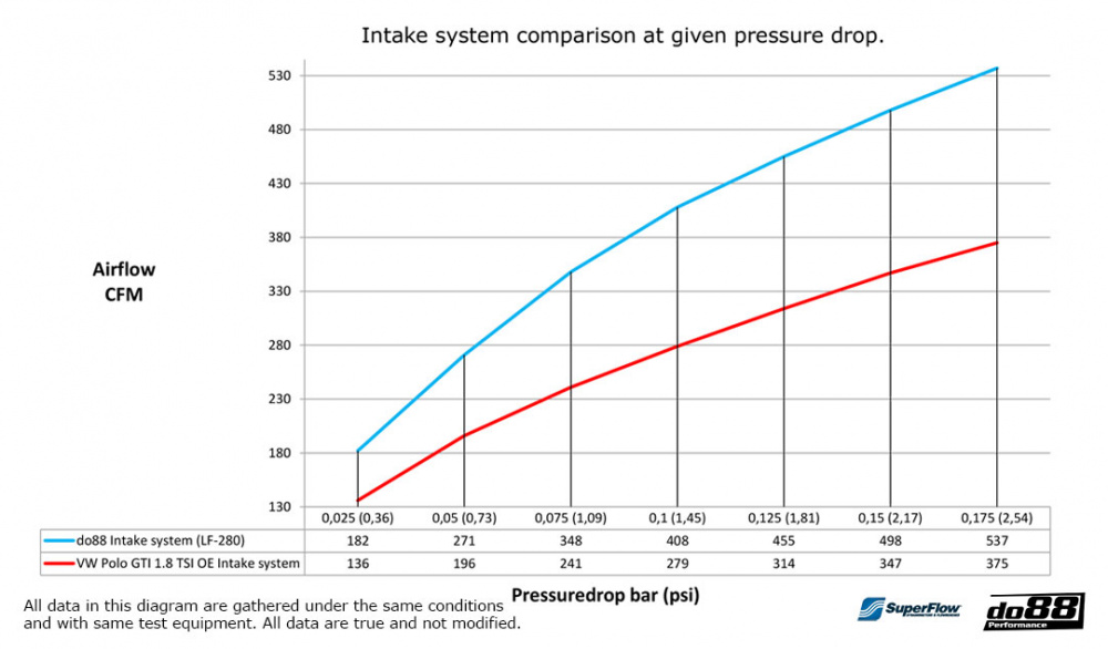do88 Intake System VW Polo GTI, Seat Ibiza 1,8TSI EA888, Audi S1 2.0 TFSI