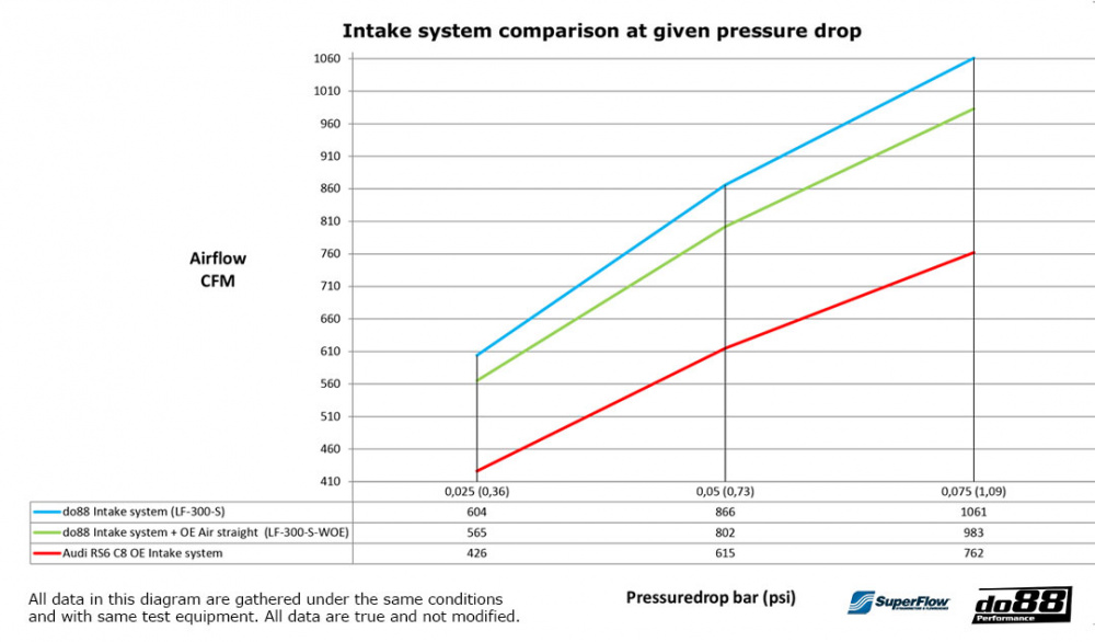 do88 Intake System Carbon Fiber Audi RS6 RS7 C8 do88 Intake System Carbon Fiber Audi RS6 RS7 C8
