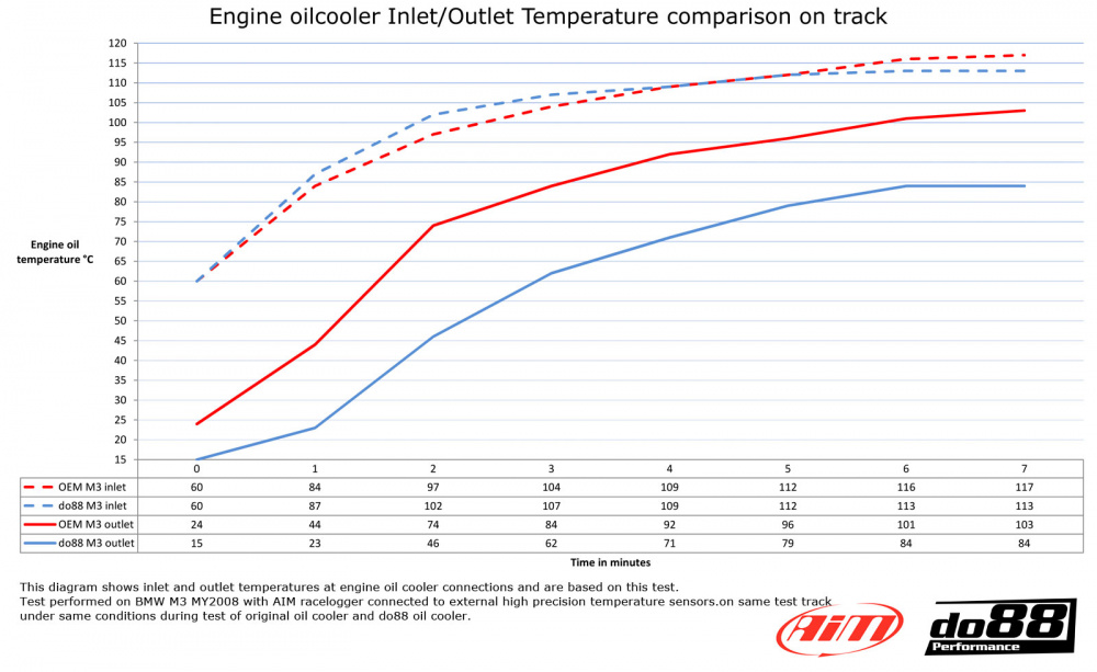 BMW M3 E90 E92 Engine oil cooler Racing