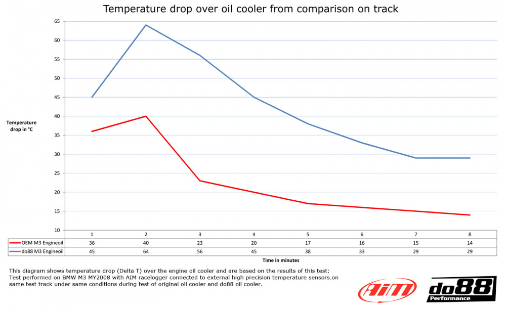 BMW M3 E90 E92 Engine oil cooler Racing