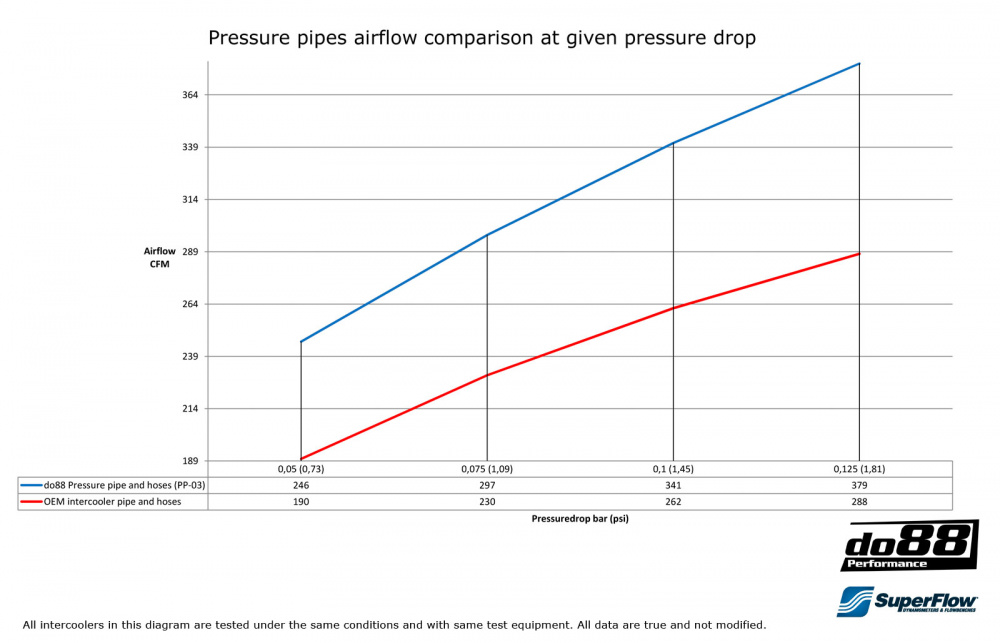 SAAB 9-5 98-01 Pressure pipe