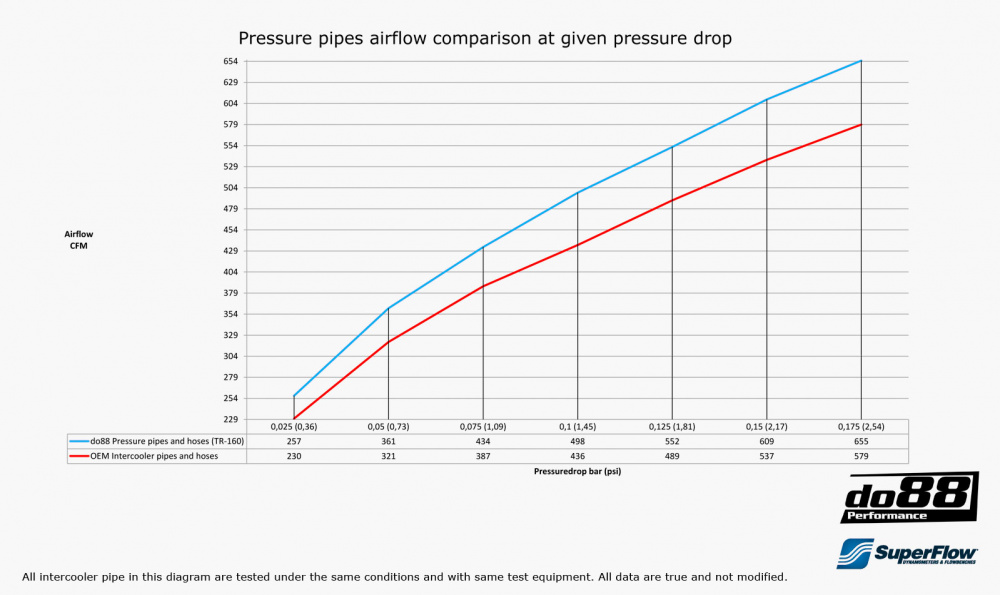 Volvo S60 V60 XC60 V70 XC70 S80 3.0L T6 Pressure pipes