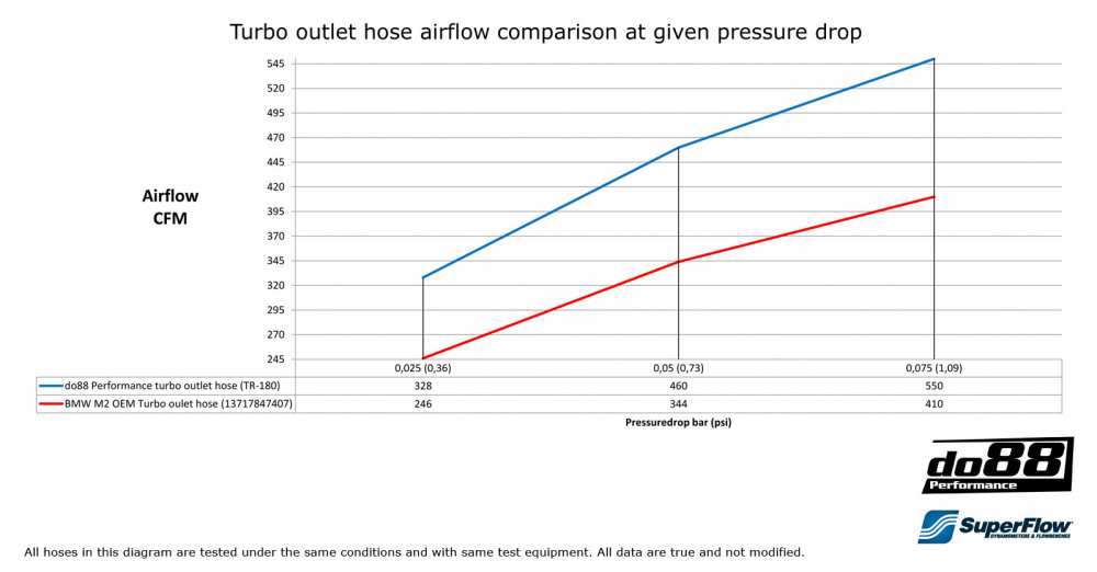 BMW M2, Turbo outlet hose Black