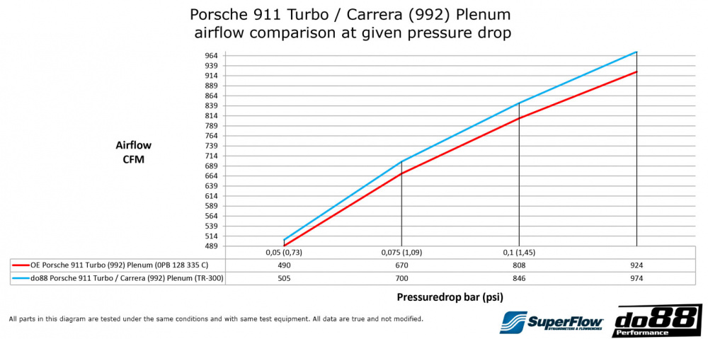 Porsche 911 Turbo / Carrera (992) Plenum Porsche 911 Turbo / Carrera (992) Plenum