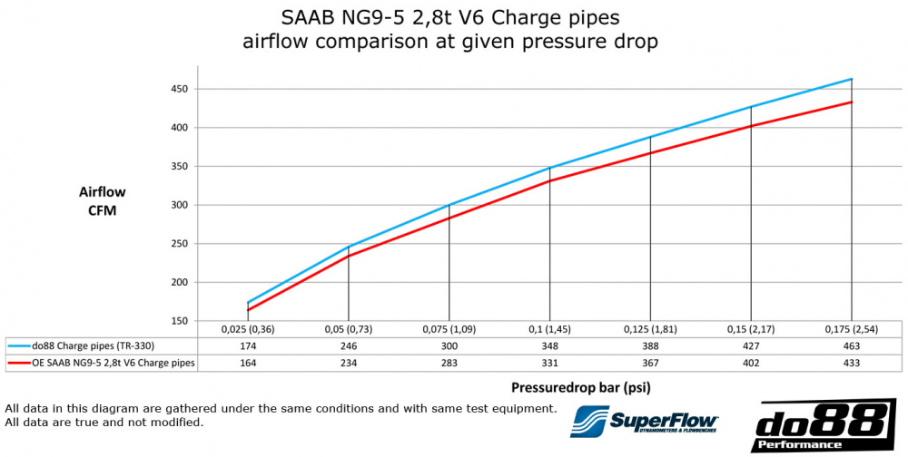SAAB 9-5 2.8t V6 2010-2011 Pressure pipes
