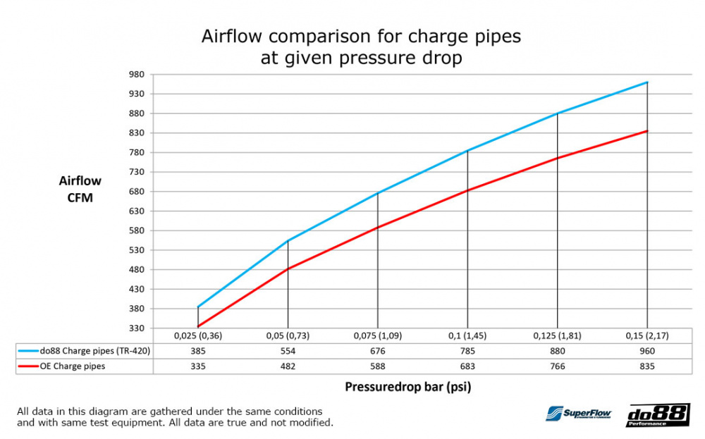 do88 Charge pipe, BMW M2 M3 M4 G80 G82 G87 (S58) do88 Charge pipe, BMW M2 M3 M4 G80 G82 G87 (S58)