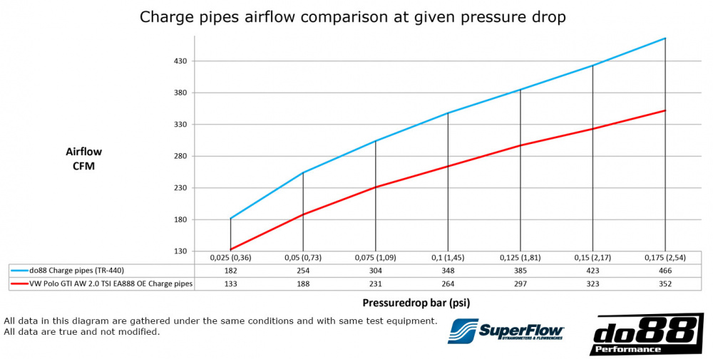 do88 Pressure pipes VW Polo GTI AW EA888, Audi A1 40TFSI GB EA888