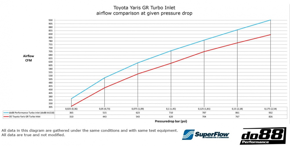 Toyota Yaris GR Turbo Inlet hose Toyota Yaris GR Turbo Inlet hose