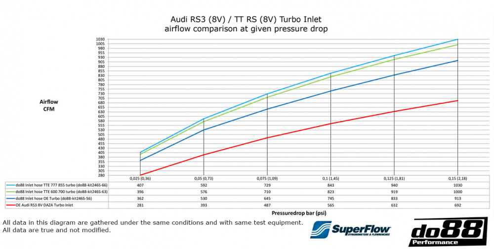 Audi RS3 (8V 8Y) / TT RS (8S) Inlet hose Turbo Audi RS3 (8V 8Y) / TT RS (8S) Inlet hose Turbo