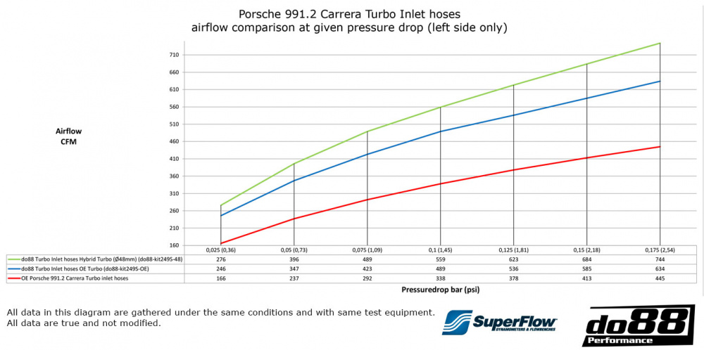 Porsche 911 Carrera (991.2) Turbo inlet hoses
